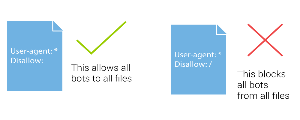 Allow all перевод. Robots disallow. Disallow. Disallowed_USERAGENT. User-agent: * allow: /.